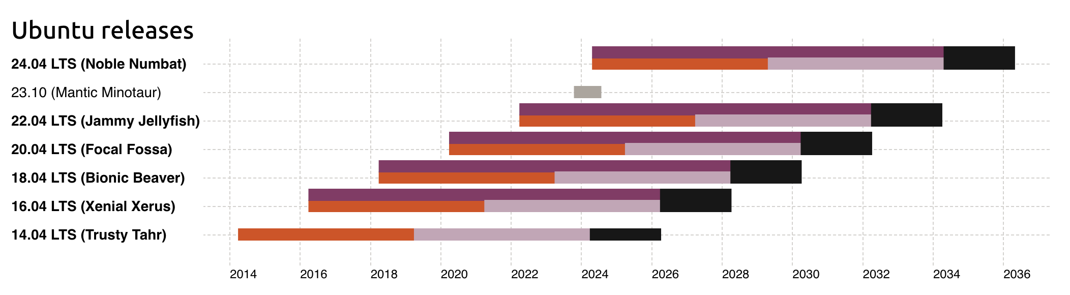 Source: https://ubuntu.com/about/release-cycle